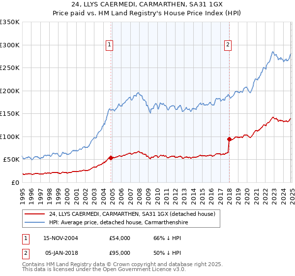 24, LLYS CAERMEDI, CARMARTHEN, SA31 1GX: Price paid vs HM Land Registry's House Price Index