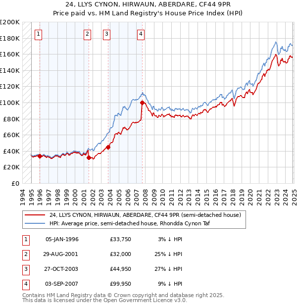 24, LLYS CYNON, HIRWAUN, ABERDARE, CF44 9PR: Price paid vs HM Land Registry's House Price Index