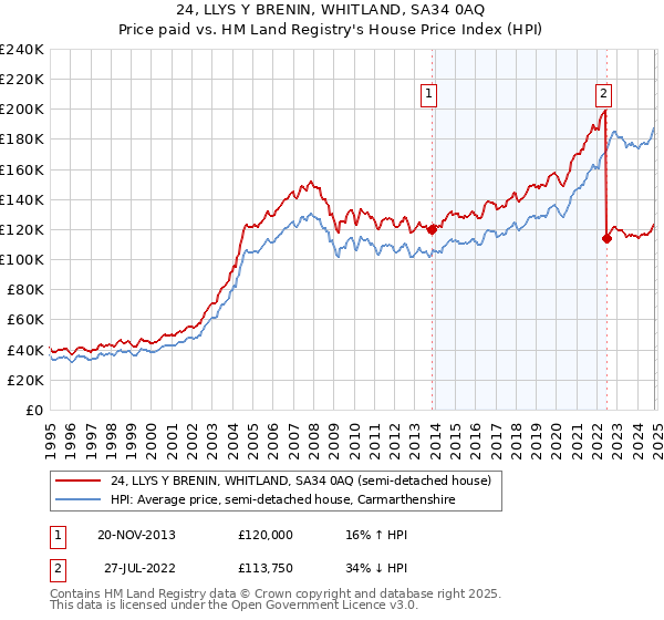 24, LLYS Y BRENIN, WHITLAND, SA34 0AQ: Price paid vs HM Land Registry's House Price Index