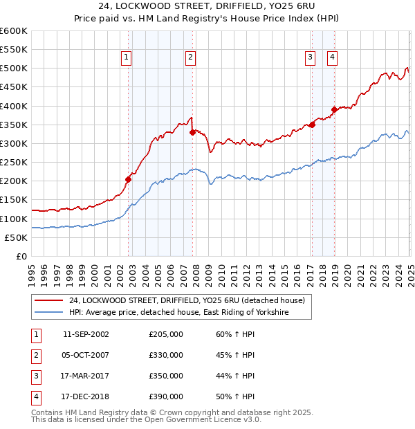 24, LOCKWOOD STREET, DRIFFIELD, YO25 6RU: Price paid vs HM Land Registry's House Price Index