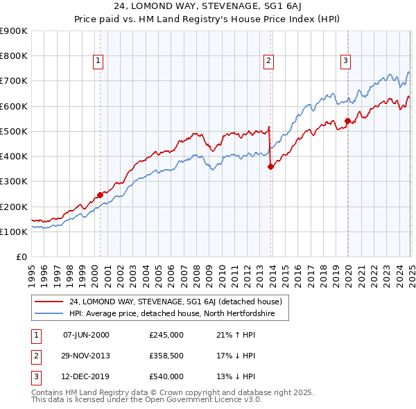 24, LOMOND WAY, STEVENAGE, SG1 6AJ: Price paid vs HM Land Registry's House Price Index