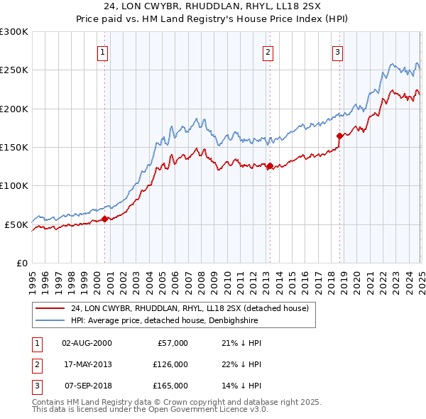 24, LON CWYBR, RHUDDLAN, RHYL, LL18 2SX: Price paid vs HM Land Registry's House Price Index