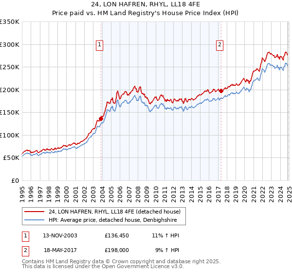 24, LON HAFREN, RHYL, LL18 4FE: Price paid vs HM Land Registry's House Price Index