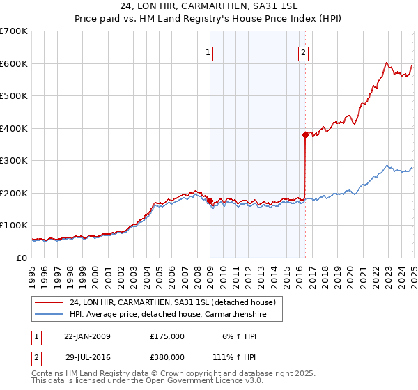 24, LON HIR, CARMARTHEN, SA31 1SL: Price paid vs HM Land Registry's House Price Index