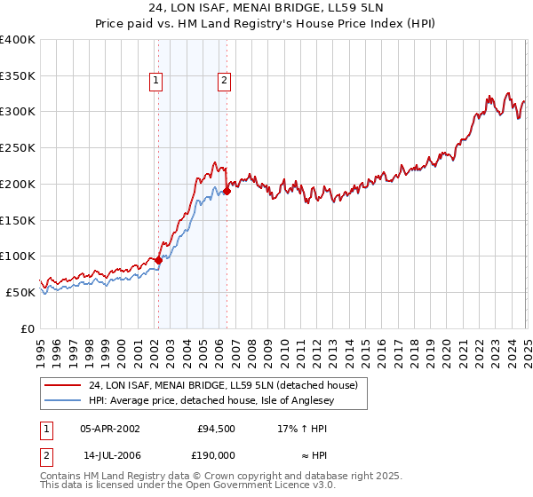 24, LON ISAF, MENAI BRIDGE, LL59 5LN: Price paid vs HM Land Registry's House Price Index