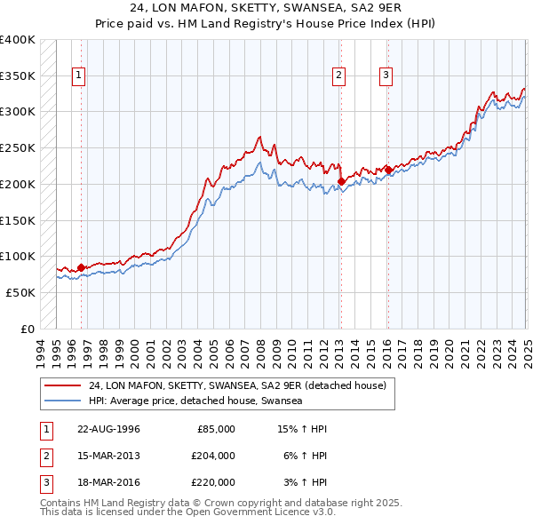 24, LON MAFON, SKETTY, SWANSEA, SA2 9ER: Price paid vs HM Land Registry's House Price Index