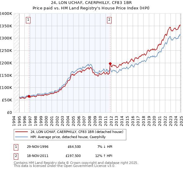 24, LON UCHAF, CAERPHILLY, CF83 1BR: Price paid vs HM Land Registry's House Price Index