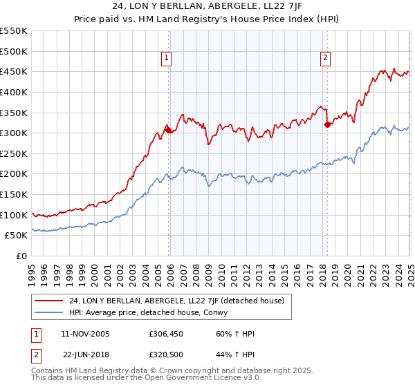 24, LON Y BERLLAN, ABERGELE, LL22 7JF: Price paid vs HM Land Registry's House Price Index