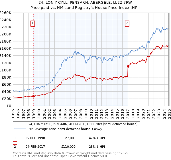 24, LON Y CYLL, PENSARN, ABERGELE, LL22 7RW: Price paid vs HM Land Registry's House Price Index