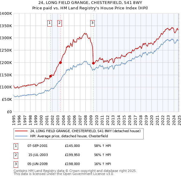 24, LONG FIELD GRANGE, CHESTERFIELD, S41 8WY: Price paid vs HM Land Registry's House Price Index