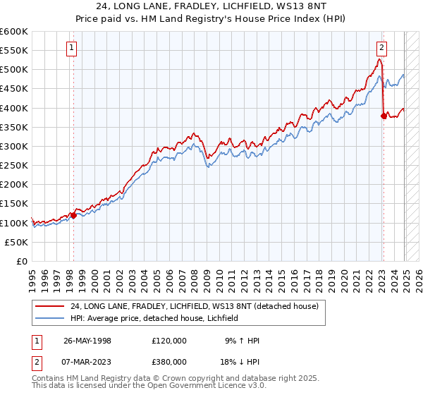 24, LONG LANE, FRADLEY, LICHFIELD, WS13 8NT: Price paid vs HM Land Registry's House Price Index