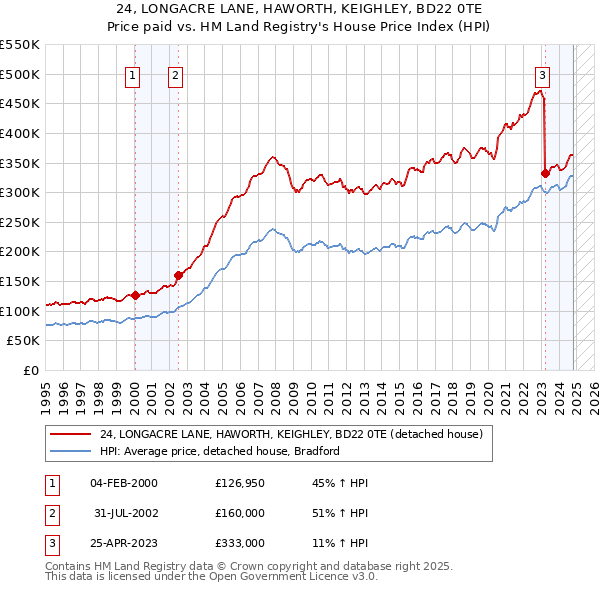 24, LONGACRE LANE, HAWORTH, KEIGHLEY, BD22 0TE: Price paid vs HM Land Registry's House Price Index