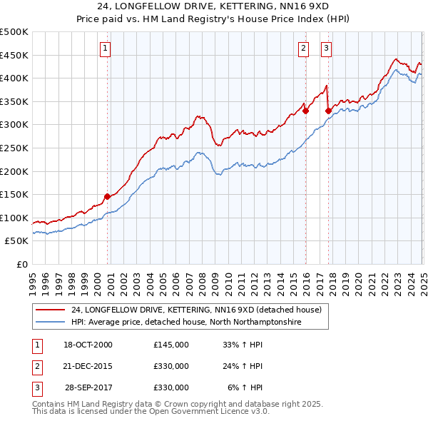 24, LONGFELLOW DRIVE, KETTERING, NN16 9XD: Price paid vs HM Land Registry's House Price Index