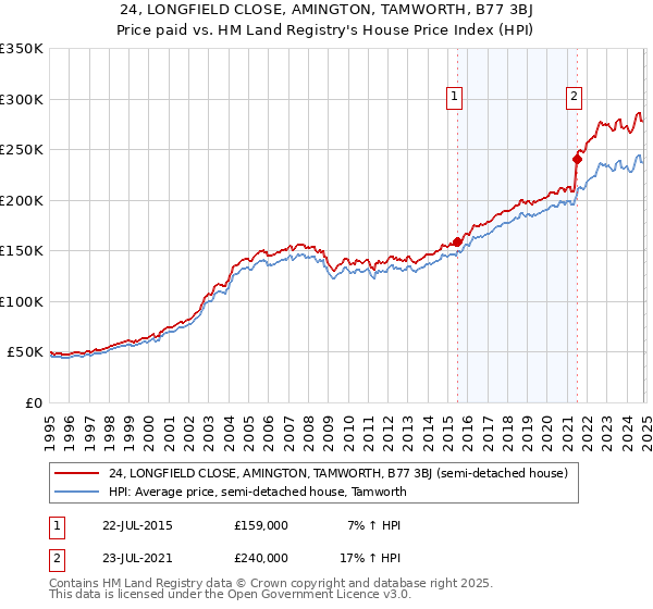 24, LONGFIELD CLOSE, AMINGTON, TAMWORTH, B77 3BJ: Price paid vs HM Land Registry's House Price Index