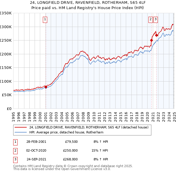 24, LONGFIELD DRIVE, RAVENFIELD, ROTHERHAM, S65 4LF: Price paid vs HM Land Registry's House Price Index