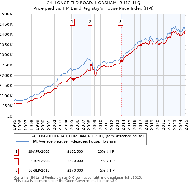 24, LONGFIELD ROAD, HORSHAM, RH12 1LQ: Price paid vs HM Land Registry's House Price Index