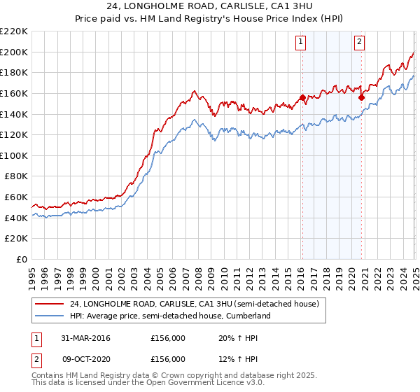 24, LONGHOLME ROAD, CARLISLE, CA1 3HU: Price paid vs HM Land Registry's House Price Index