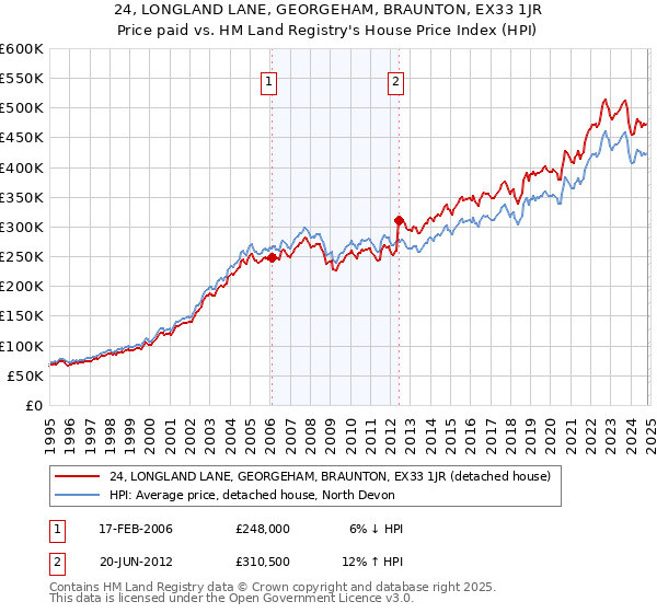 24, LONGLAND LANE, GEORGEHAM, BRAUNTON, EX33 1JR: Price paid vs HM Land Registry's House Price Index