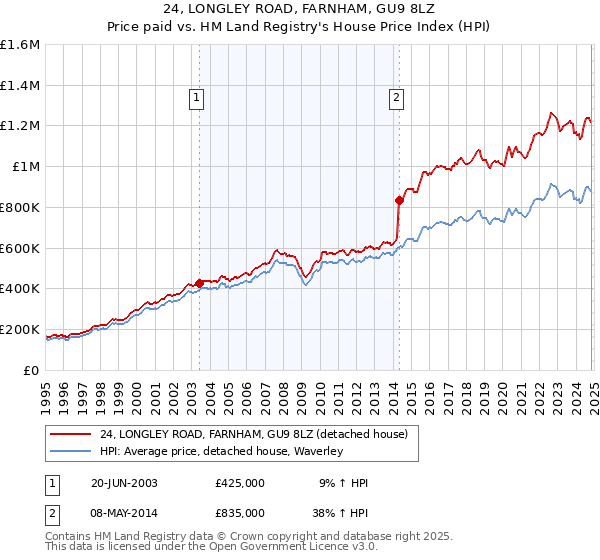 24, LONGLEY ROAD, FARNHAM, GU9 8LZ: Price paid vs HM Land Registry's House Price Index