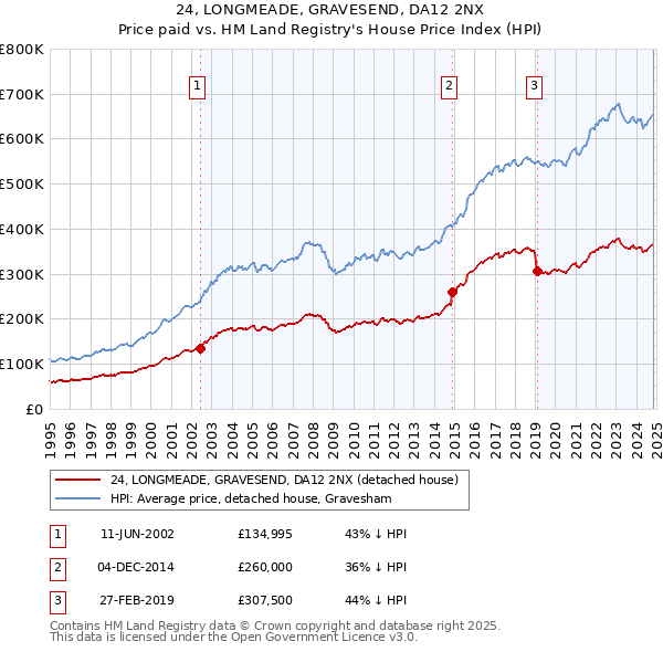 24, LONGMEADE, GRAVESEND, DA12 2NX: Price paid vs HM Land Registry's House Price Index