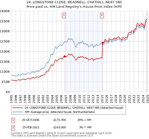 24, LONGSTONE CLOSE, BEADNELL, CHATHILL, NE67 5BS: Price paid vs HM Land Registry's House Price Index