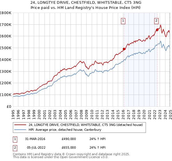 24, LONGTYE DRIVE, CHESTFIELD, WHITSTABLE, CT5 3NG: Price paid vs HM Land Registry's House Price Index