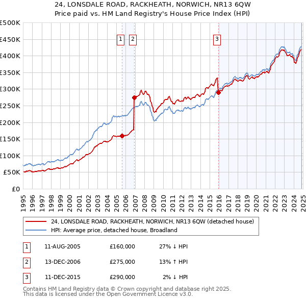 24, LONSDALE ROAD, RACKHEATH, NORWICH, NR13 6QW: Price paid vs HM Land Registry's House Price Index