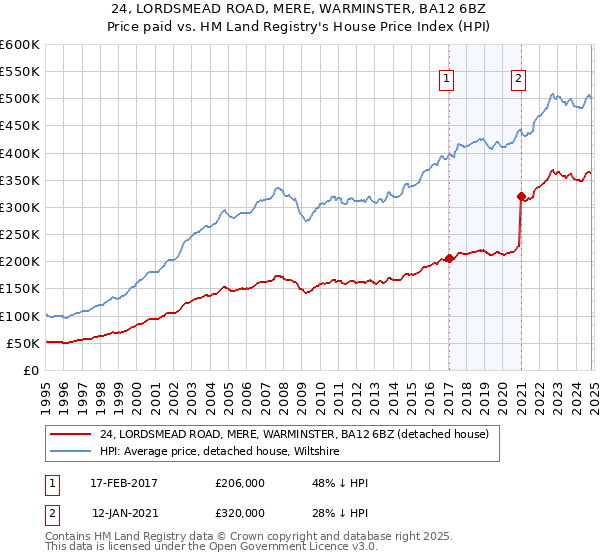 24, LORDSMEAD ROAD, MERE, WARMINSTER, BA12 6BZ: Price paid vs HM Land Registry's House Price Index