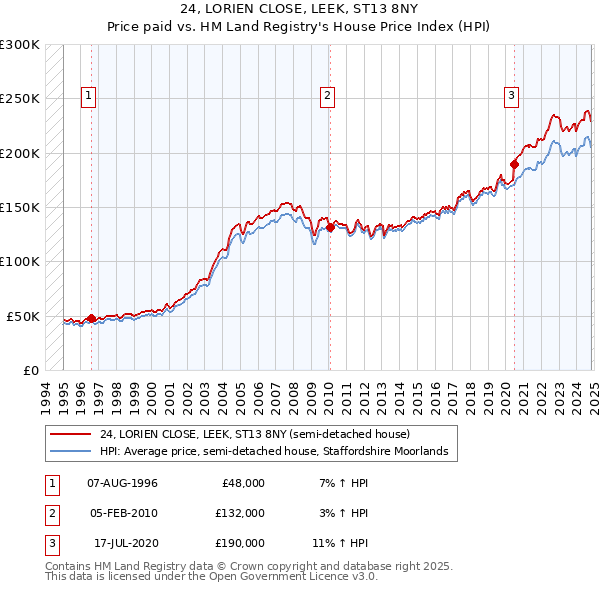 24, LORIEN CLOSE, LEEK, ST13 8NY: Price paid vs HM Land Registry's House Price Index