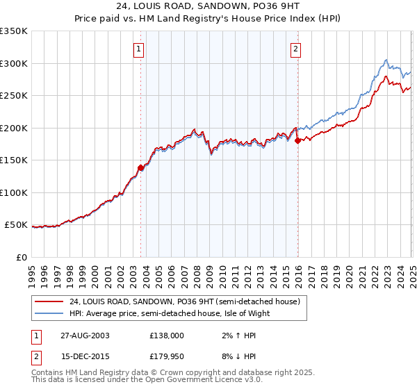 24, LOUIS ROAD, SANDOWN, PO36 9HT: Price paid vs HM Land Registry's House Price Index