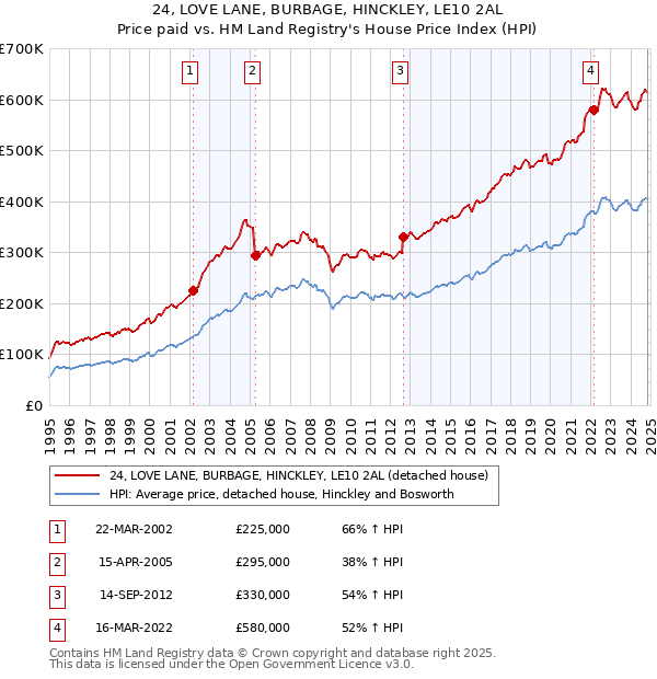 24, LOVE LANE, BURBAGE, HINCKLEY, LE10 2AL: Price paid vs HM Land Registry's House Price Index