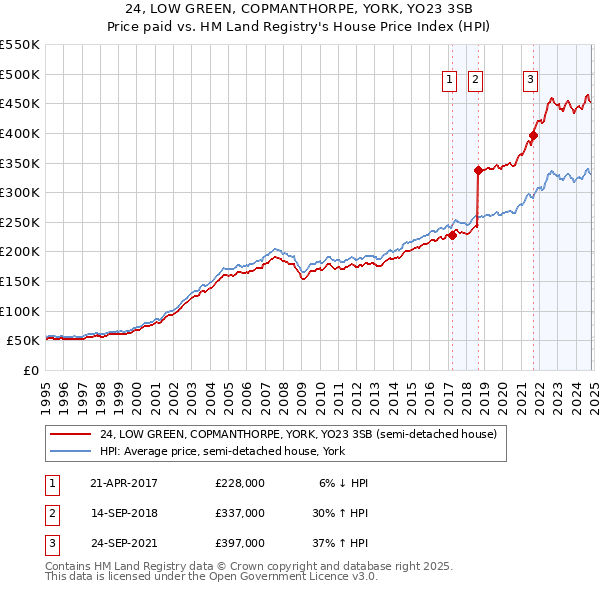 24, LOW GREEN, COPMANTHORPE, YORK, YO23 3SB: Price paid vs HM Land Registry's House Price Index