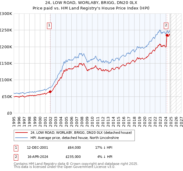 24, LOW ROAD, WORLABY, BRIGG, DN20 0LX: Price paid vs HM Land Registry's House Price Index