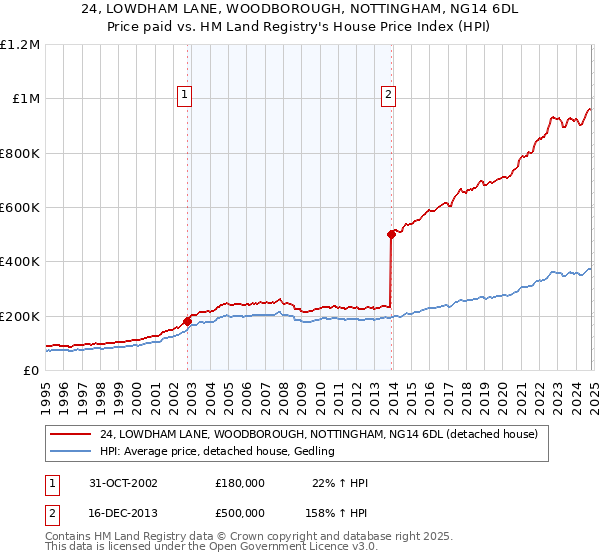 24, LOWDHAM LANE, WOODBOROUGH, NOTTINGHAM, NG14 6DL: Price paid vs HM Land Registry's House Price Index