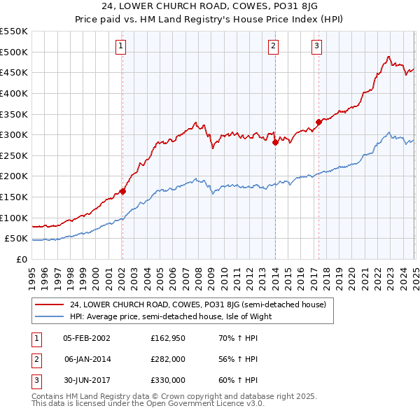 24, LOWER CHURCH ROAD, COWES, PO31 8JG: Price paid vs HM Land Registry's House Price Index