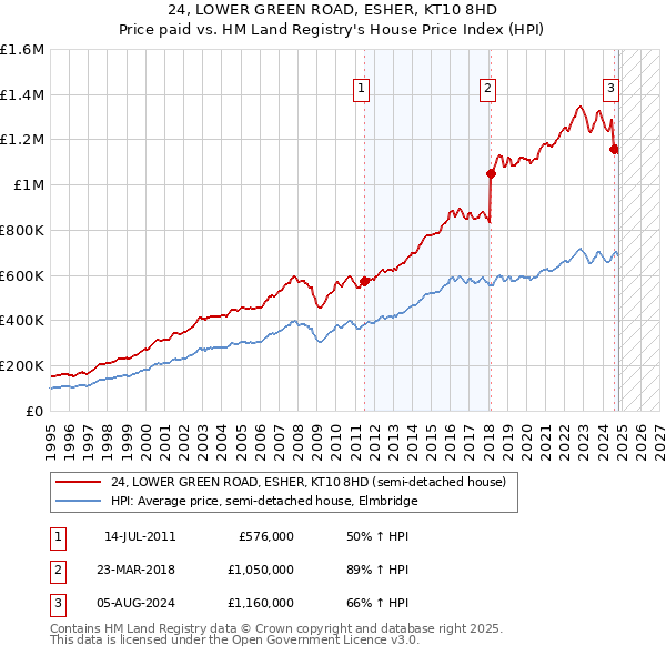 24, LOWER GREEN ROAD, ESHER, KT10 8HD: Price paid vs HM Land Registry's House Price Index