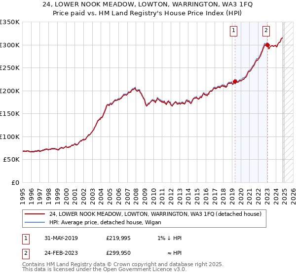 24, LOWER NOOK MEADOW, LOWTON, WARRINGTON, WA3 1FQ: Price paid vs HM Land Registry's House Price Index