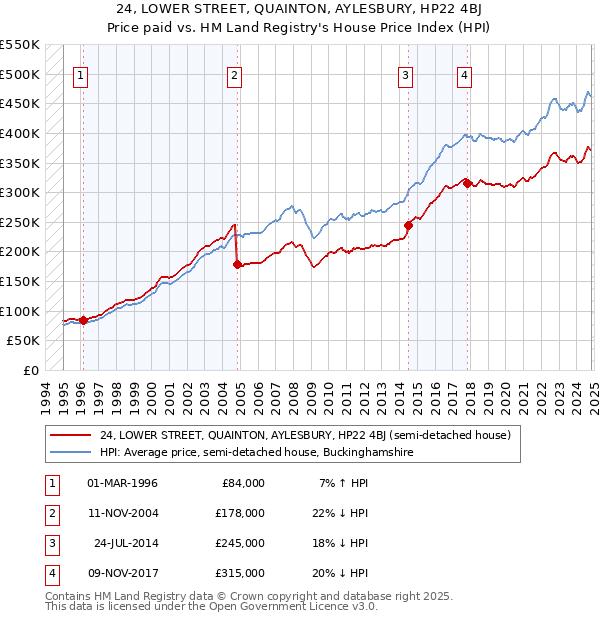 24, LOWER STREET, QUAINTON, AYLESBURY, HP22 4BJ: Price paid vs HM Land Registry's House Price Index