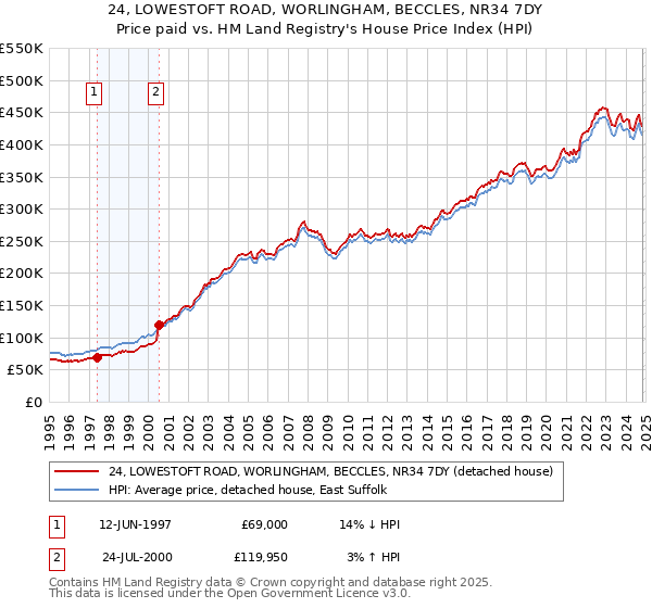 24, LOWESTOFT ROAD, WORLINGHAM, BECCLES, NR34 7DY: Price paid vs HM Land Registry's House Price Index