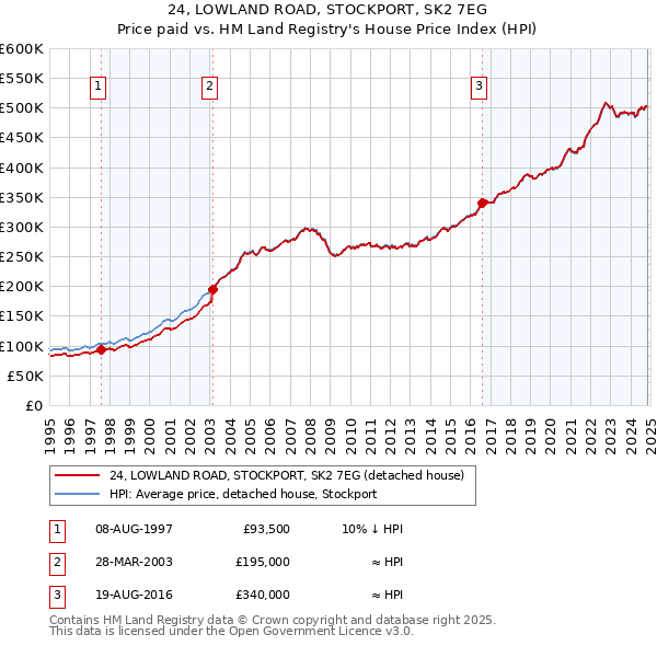 24, LOWLAND ROAD, STOCKPORT, SK2 7EG: Price paid vs HM Land Registry's House Price Index