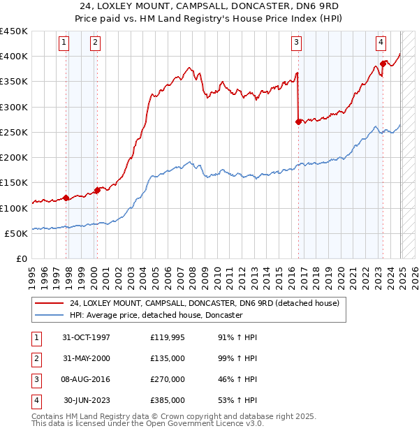 24, LOXLEY MOUNT, CAMPSALL, DONCASTER, DN6 9RD: Price paid vs HM Land Registry's House Price Index