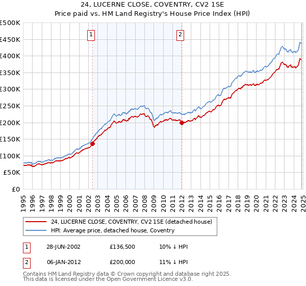 24, LUCERNE CLOSE, COVENTRY, CV2 1SE: Price paid vs HM Land Registry's House Price Index