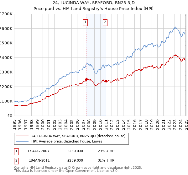 24, LUCINDA WAY, SEAFORD, BN25 3JD: Price paid vs HM Land Registry's House Price Index