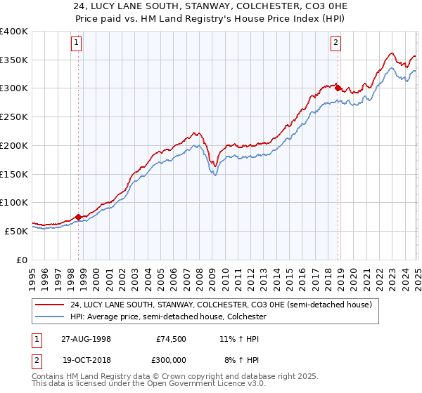 24, LUCY LANE SOUTH, STANWAY, COLCHESTER, CO3 0HE: Price paid vs HM Land Registry's House Price Index