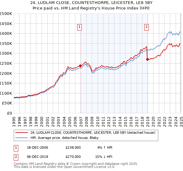 24, LUDLAM CLOSE, COUNTESTHORPE, LEICESTER, LE8 5BY: Price paid vs HM Land Registry's House Price Index