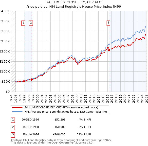 24, LUMLEY CLOSE, ELY, CB7 4FG: Price paid vs HM Land Registry's House Price Index