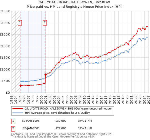 24, LYDATE ROAD, HALESOWEN, B62 0DW: Price paid vs HM Land Registry's House Price Index