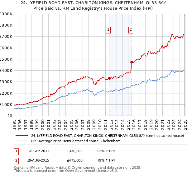 24, LYEFIELD ROAD EAST, CHARLTON KINGS, CHELTENHAM, GL53 8AY: Price paid vs HM Land Registry's House Price Index