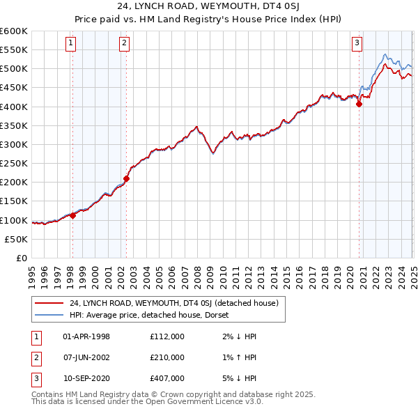 24, LYNCH ROAD, WEYMOUTH, DT4 0SJ: Price paid vs HM Land Registry's House Price Index