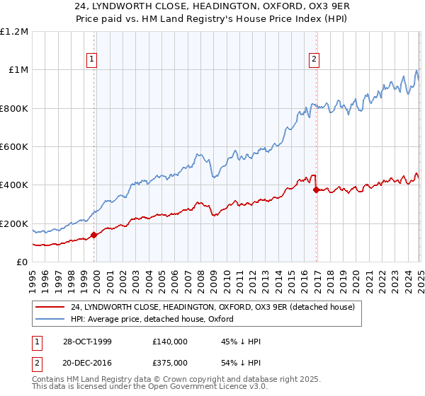 24, LYNDWORTH CLOSE, HEADINGTON, OXFORD, OX3 9ER: Price paid vs HM Land Registry's House Price Index